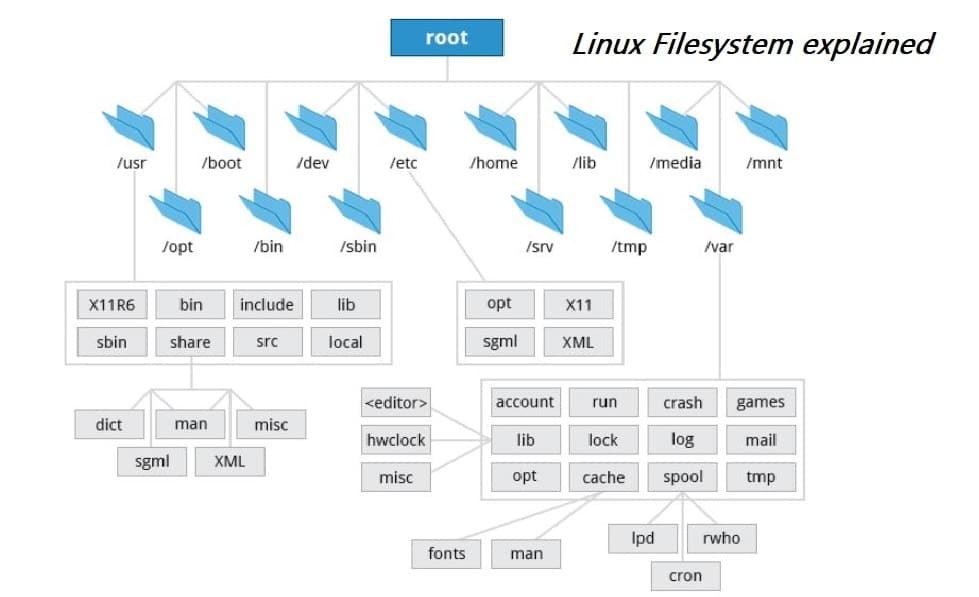 Linux file system explained