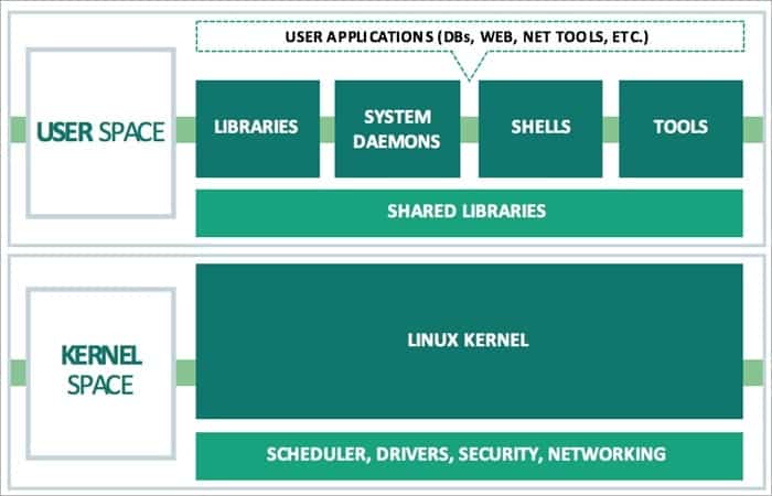 Linux based OS Architecture