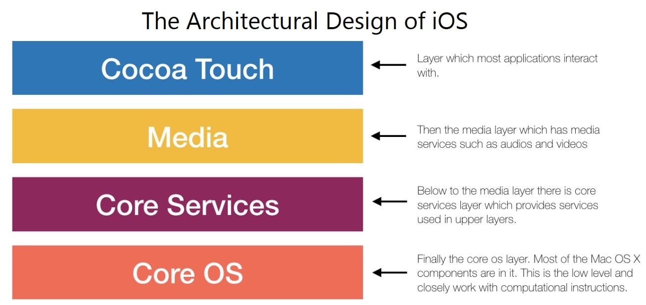 The Architectural Design of iOS