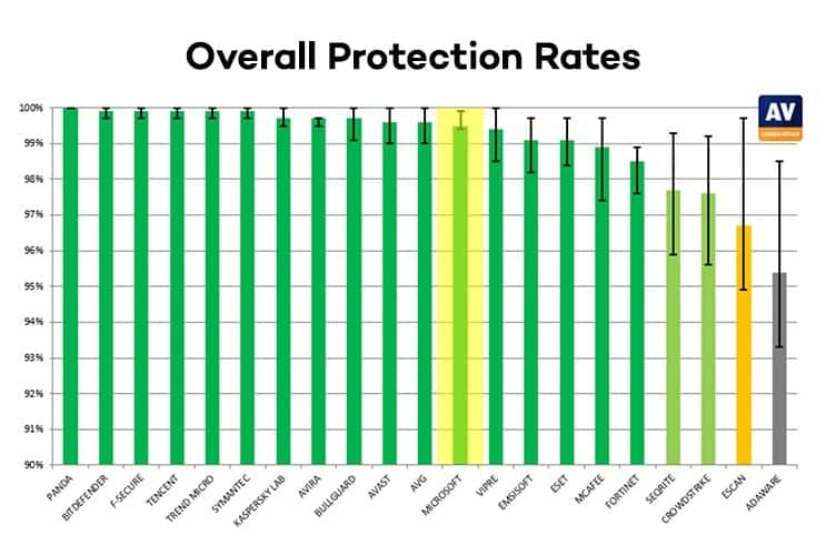 Antivirus protection rates
